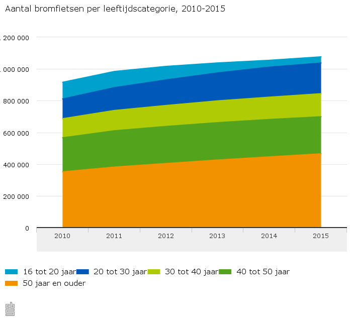 Aantal-bromfietsen-per-leeftijdscategorie-2010-2015-15-07-14