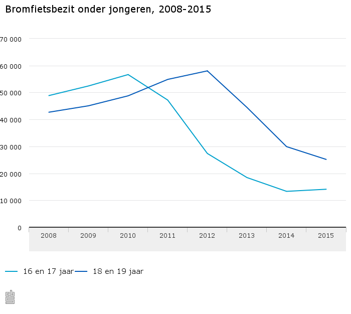 Bromfietsbezit-onder-jongeren-2008-2015-15-07-07